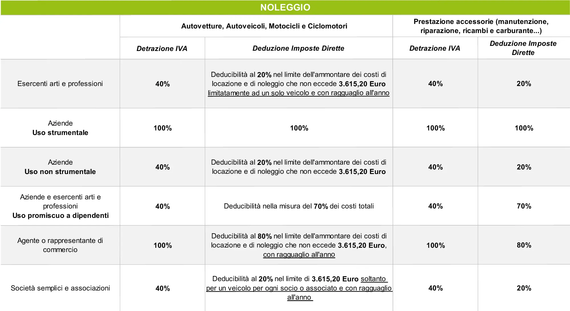 deducibilita tabella
